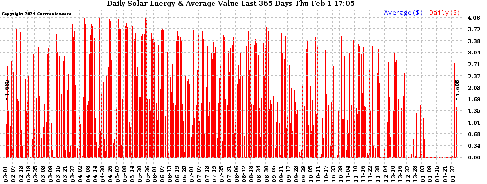 Solar PV/Inverter Performance Daily Solar Energy Production Value Last 365 Days