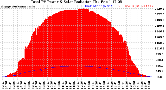 Solar PV/Inverter Performance Total PV Panel Power Output & Solar Radiation
