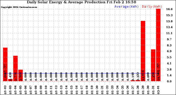 Solar PV/Inverter Performance Daily Solar Energy Production