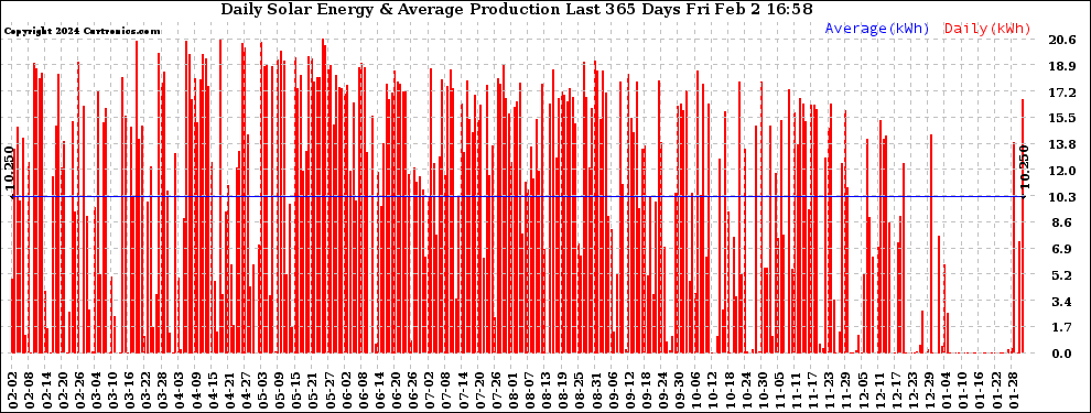 Solar PV/Inverter Performance Daily Solar Energy Production Last 365 Days