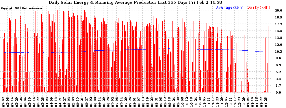 Solar PV/Inverter Performance Daily Solar Energy Production Running Average Last 365 Days