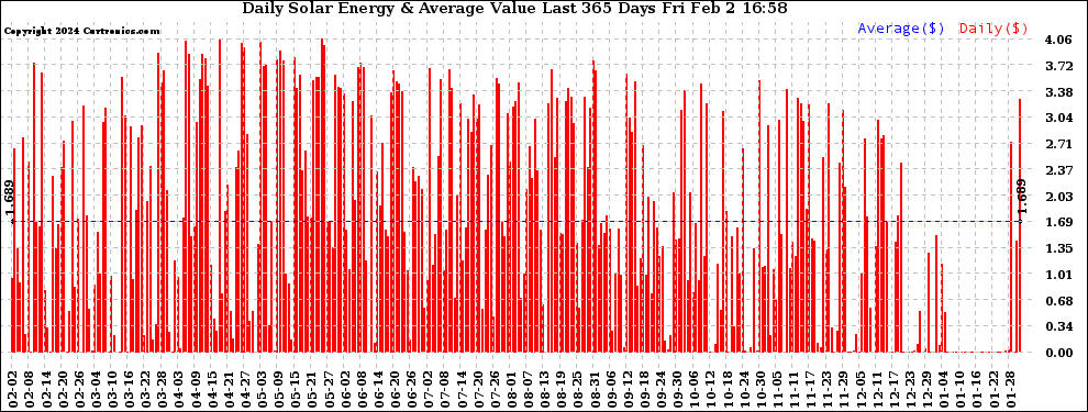 Solar PV/Inverter Performance Daily Solar Energy Production Value Last 365 Days