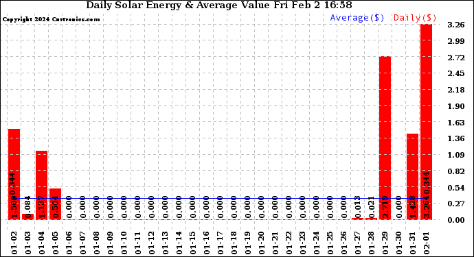 Solar PV/Inverter Performance Daily Solar Energy Production Value