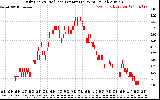 Solar PV/Inverter Performance Daily Energy Production Per Minute