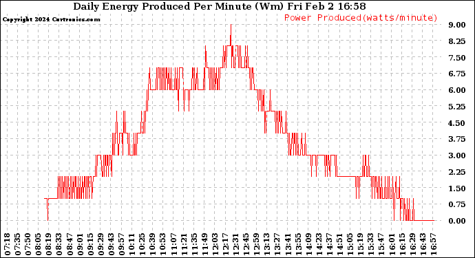 Solar PV/Inverter Performance Daily Energy Production Per Minute