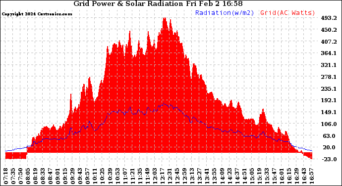 Solar PV/Inverter Performance Grid Power & Solar Radiation
