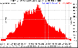 Solar PV/Inverter Performance Inverter Power Output