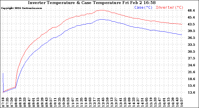 Solar PV/Inverter Performance Inverter Operating Temperature