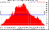 Solar PV/Inverter Performance Solar Radiation & Day Average per Minute