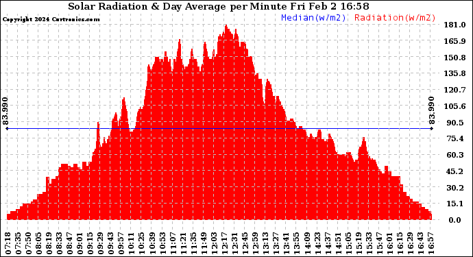 Solar PV/Inverter Performance Solar Radiation & Day Average per Minute