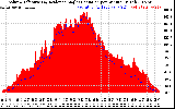 Solar PV/Inverter Performance Solar Radiation & Effective Solar Radiation per Minute