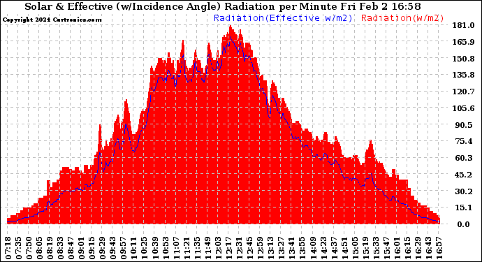 Solar PV/Inverter Performance Solar Radiation & Effective Solar Radiation per Minute