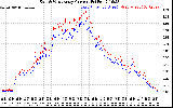 Solar PV/Inverter Performance Photovoltaic Panel Current Output