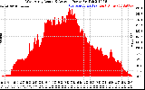 Solar PV/Inverter Performance West Array Actual & Average Power Output