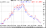 Solar PV/Inverter Performance Photovoltaic Panel Power Output