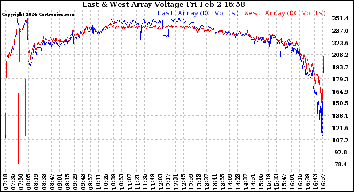 Solar PV/Inverter Performance Photovoltaic Panel Voltage Output
