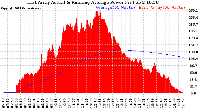 Solar PV/Inverter Performance East Array Actual & Running Average Power Output