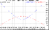 Solar PV/Inverter Performance Sun Altitude Angle & Sun Incidence Angle on PV Panels