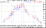 Solar PV/Inverter Performance PV Panel Power Output & Inverter Power Output