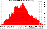 Solar PV/Inverter Performance Total PV Panel Power Output & Solar Radiation