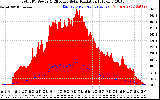 Solar PV/Inverter Performance Total PV Panel Power Output & Effective Solar Radiation