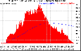 Solar PV/Inverter Performance Total PV Panel & Running Average Power Output