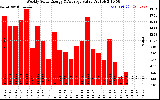 Solar PV/Inverter Performance Weekly Solar Energy Production Value