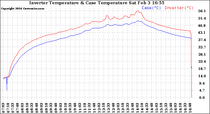 Solar PV/Inverter Performance Inverter Operating Temperature