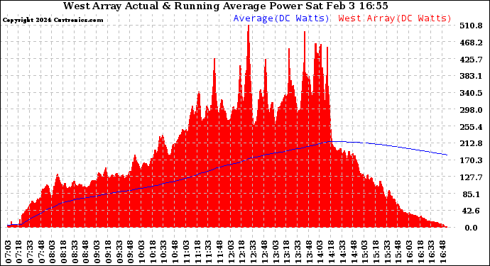 Solar PV/Inverter Performance West Array Actual & Running Average Power Output
