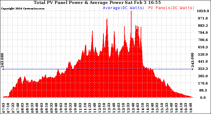 Solar PV/Inverter Performance Total PV Panel Power Output