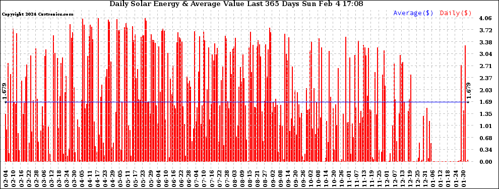 Solar PV/Inverter Performance Daily Solar Energy Production Value Last 365 Days