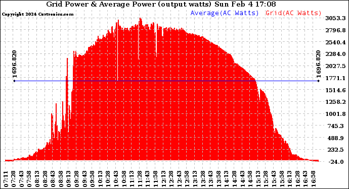 Solar PV/Inverter Performance Inverter Power Output