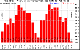 Solar PV/Inverter Performance Monthly Solar Energy Production Average Per Day (KWh)