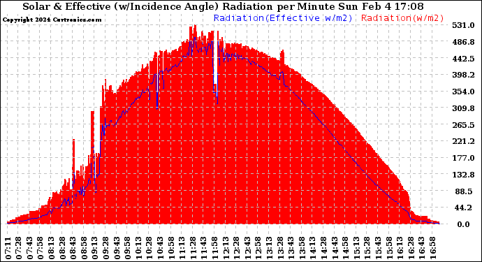 Solar PV/Inverter Performance Solar Radiation & Effective Solar Radiation per Minute