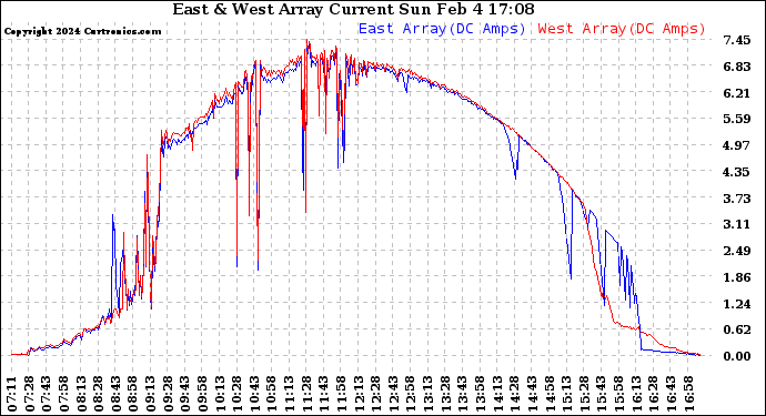 Solar PV/Inverter Performance Photovoltaic Panel Current Output