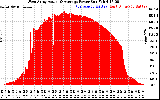 Solar PV/Inverter Performance West Array Actual & Average Power Output