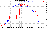 Solar PV/Inverter Performance Photovoltaic Panel Power Output