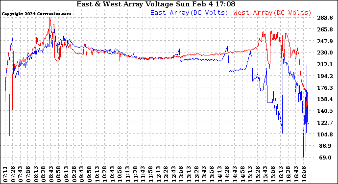 Solar PV/Inverter Performance Photovoltaic Panel Voltage Output