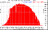 Solar PV/Inverter Performance East Array Actual & Average Power Output