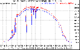 Solar PV/Inverter Performance PV Panel Power Output & Inverter Power Output