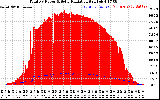 Solar PV/Inverter Performance Total PV Panel Power Output & Solar Radiation