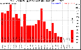 Solar PV/Inverter Performance Weekly Solar Energy Production