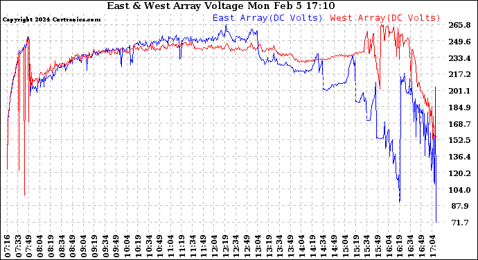 Solar PV/Inverter Performance Photovoltaic Panel Voltage Output
