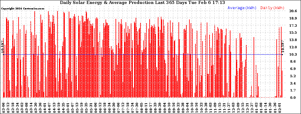 Solar PV/Inverter Performance Daily Solar Energy Production Last 365 Days