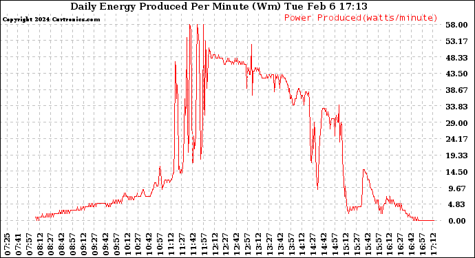 Solar PV/Inverter Performance Daily Energy Production Per Minute