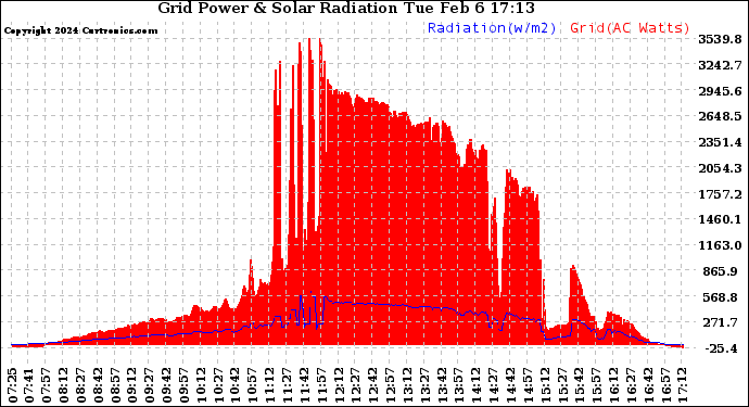 Solar PV/Inverter Performance Grid Power & Solar Radiation