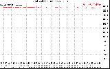 Solar PV/Inverter Performance Grid Voltage