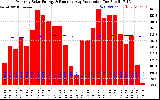 Solar PV/Inverter Performance Monthly Solar Energy Production Running Average