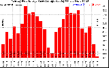 Solar PV/Inverter Performance Monthly Solar Energy Value Average Per Day ($)