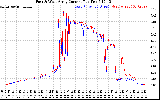 Solar PV/Inverter Performance Photovoltaic Panel Current Output